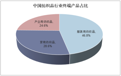 2018年中國(guó)紡織品行業(yè)發(fā)展現(xiàn)狀、進(jìn)出口情況及國(guó)際競(jìng)爭(zhēng)力分析